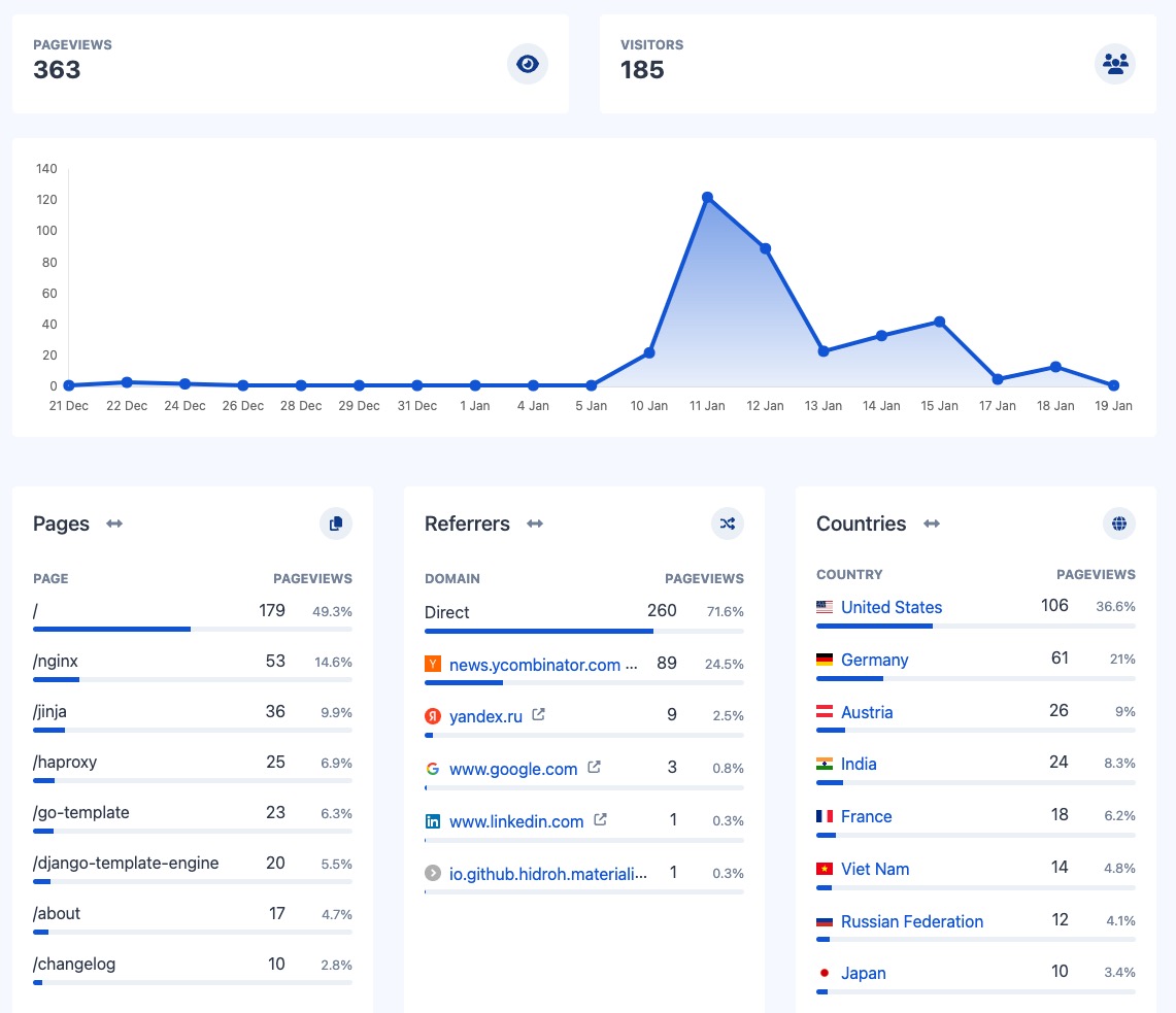 Screenshot of view statistics for tech-playground.com from 2023-12-21 to 2024-01-19